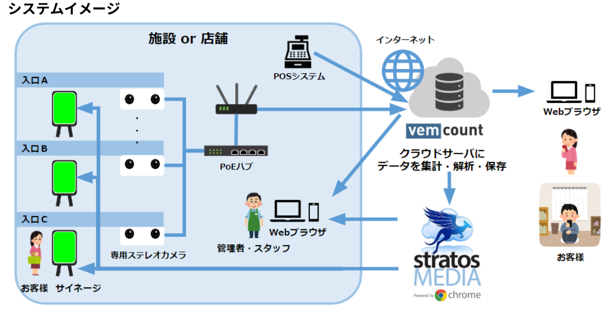 混雑状況を見える化し「3密」を軽減する デジタルサイネージの提供を開始